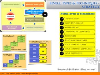 Cleanliness criteria                  Potential defect types        Levels, Types & Techniques -
                                                                                            STRATEGY
                                           Staged & purposeful
                                                detection
                                                                    S4          NINE levels to Cleanliness
           Expectations
                                                                                L9   End user value
                                            Complete test cases

                                                                                L8   Clean Deployment

           Goal directed                                                        L7   Attributes met
                                           Sensible automation
            measures
                                                                                L6   Environment cleanliness

    Quality Levels               L3                                             L5   Robustness
                                 PDT7
                                 PDT6
                                                                                L4   Behavior correctness
                      L2         PDT5
                                               Test Techniques (T1-T4)
                      PDT4
        L1            PDT3                         TT5         T4               L3   Structural integrity
      PDT2
                  PDT:
      PDT1        Potential Defect Types           TT4                          L2   Input interface cleanliness
                                                               T3
                                                   TT3                          L1   Input cleanliness
    Test Types                    PDT7
                           TT5
                                  PDT6             TT2
                                                               T2
                           TT4    PDT5
                          PDT4                     TT1         T1
                TT3
                          PDT3
     TT2      PDT2        TT:
     TT1      PDT1        Test Types

                                                                             “Fractional distillation of bug mixture”
© 2012. STAG Software Private Limited. All rights reserved.
 