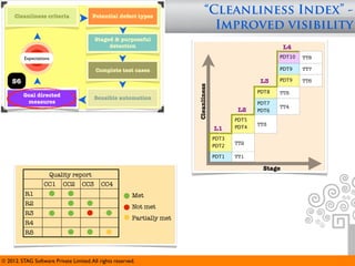 Cleanliness criteria               Potential defect types
                                                                                “Cleanliness Index” -
                                                                                  Improved visibility
                                         Staged & purposeful
                                              detection                                                       L4
          Expectations                                                                                      PDT10   TT8

                                         Complete test cases                                                PDT9    TT7

    S6                                                                                                L3    PDT9    TT6




                                                                         Cleanliness
                                                                                                     PDT8   TT5
         Goal directed                   Sensible automation
          measures                                                                                   PDT7
                                                                                                            TT4
                                                                                               L2    PDT6
                                                                                              PDT5
                                                                                                     TT3
                                                                                       L1     PDT4

                                                                                       PDT3
                                                                                              TT2
                                                                                       PDT2

                                                                                       PDT1   TT1

                                                                                                      Stage
                     Quality report
                   CC1     CC2     CC3      CC4
          R1                                             Met
          R2
                                                         Not met
          R3
                                                         Partially met
          R4
          R5



© 2012. STAG Software Private Limited. All rights reserved.
 