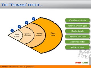 The “Tsunami” effect...



                                                        4
                                                                                   Cleanliness criteria
                                            3

                               2                                                  Potential Defect Types

                   1                                                                  Quality Levels
                                         Speed up             Leverage    Asset
                       Optimize
                                         execution            Intellect   reuse
                       process                                                    Complete test cases

                                                                                    Cleanliness Index

                                                                                     Validation suite




                                                                                          Power + Speed
© 2012. STAG Software Private Limited. All rights reserved.
 