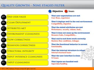 Quality Growth - Nine staged filter
                                                               Objective          Issues

                                                              That user expectations are met
  L9       End user value                                     User ﬂows, experience

                                                              That it deploys well in the real environment
  L8       Clean Deployment                                   Compatibility, migration
                                                              That the stated attributes are met
  L7       Attributes met                                     Performance, security, volume, load...
                                                              That it does not mess up the environment
  L6       Environment cleanliness                            Resource leaks, Compatibility...

                                                              That end-to-end ﬂows work correctly
  L5       Flow correctness                                   Business ﬂow conditions, Linkages
                                                              That the functional behavior is correct
  L4       Behavior correctness                               Functionality

  L3       Structural integrity                               That the internal structure is robust
                                                              Internal structural issues
                                                              That the user interface is clean
  L2       Input interface cleanliness                        UI issues

                                                              That inputs are handled well
  L1       Input cleanliness
                                                              Input data handling

© 2012. STAG Software Private Limited. All rights reserved.
 