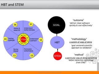 HBT and STEM


                                                                                                     “outcome”
                                                                                                 ‘deliver clean software
           S6                         S1                                  GOAL                   quickly & cost-effectively’
           Assess &         Understand
           ANALYZE          EXPECTATIONS


                         D8 D1
      Tooling       D7           D2
 S5
      SUPPORT
                         STEM       Understand
                                                 S2                                                “methodology”
                    D6           D3 CONTEXT
                                                                             HBT                 a system of ways of doing
                         D5 D4
                                                                                                   ‘goal centered scientific
                                                                                                    approach to validation’
           Devise           Formulate
           PROOF            HYPOTHESIS

           S3                         S3                                                              “method”
                                                                            STEM
                                                                                             a particular way of doing something
                                                                                                ‘defect detection technology
                                                                                                          from STAG’




                                             Copyright STAG Software Private Limited, 2009                                     3
 