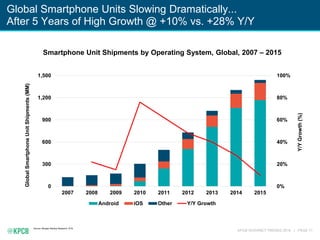 KPCB INTERNET TRENDS 2016 | PAGE 11
Global Smartphone Units Slowing Dramatically...
After 5 Years of High Growth @ +10% vs. +28% Y/Y
Source: Morgan Stanley Research, 5/16.
Smartphone Unit Shipments by Operating System, Global, 2007 – 2015
0%
20%
40%
60%
80%
100%
0
300
600
900
1,200
1,500
2007 2008 2009 2010 2011 2012 2013 2014 2015
Y/YGrowth(%)
GlobalSmartphoneUnitShipments(MM)
Android iOS Other Y/Y Growth
 