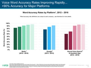 KPCB INTERNET TRENDS 2016 | PAGE
119
Voice Word Accuracy Rates Improving Rapidly...
+90% Accuracy for Major Platforms
Source: Baidu, Google, VentureBeat, SoundHound
Note: *Word Error Rate (WER) definitions are specific to each company. Word accuracy rate = 1 - WER. (1) Data shown is word accuracy rate on Mandarin speech recognition on one of Baidu's speech
tasks. Real world mobile phone speech data is very noisy and hard for humans to transcribe. A 3.5% WER is better than what most native speakers can accomplish on this task. WER across different
datasets and languages are generally not comparable. (2) Data as of 5/15 and refers to recognition accuracy for English language. Word error rate is evaluated using real world search data which is
extremely diverse and more error prone than typical human dialogue. (3) Data as of 1/16 and refers to recognition accuracy for English language. Word accuracy rate based on data collected from
thousands of speakers and real world queries with noise and accents.
Word Accuracy Rates by Platform*, 2012 – 2016
0%
10%
20%
30%
40%
50%
60%
70%
80%
90%
100%
Baidu
(2012 - 2016)
Google
(2013 - 2015)
Hound Voice Search
& Assistant App
(2012 - 2016)
WordAccuracyRate(%)
*Word accuracy rate definitions are unique to each company...see footnotes for more details
1 2 3
 