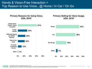 KPCB INTERNET TRENDS 2016 | PAGE
127
Hands & Vision-Free Interaction =
Top Reason to Use Voice...@ Home / In Car / On Go
Source: MindMeld “Intelligent Voice Assistants Research Report – Q1 2016”
Note: Based on survey of n = 1,800 respondents who were smartphone users over the age of 18, half female half male, geographically distributed across the United States. (1) In response to the survey
question stating “Why do you use voice/search commands? Check all that apply.” (2) In response to the survey question stating “Where do you use voice features the most?”
Primary Reasons for Using Voice,
USA, 20161
Primary Setting for Voice Usage,
USA, 20162
1%
12%
22%
24%
30%
61%
0% 20% 40% 60% 80%
Other
To avoid
confusing
menus
They're fun
/ cool
Difficulty typing
on certain
devices
Faster
results
Useful when
hands / vision
occupied
3%
19%
36%
43%
0% 10% 20% 30% 40% 50%
Work
On the go
Car
Home
 