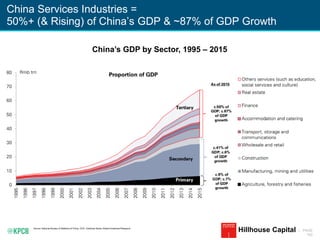 KPCB INTERNET TRENDS 2016 | PAGE
162
China Services Industries =
50%+ (& Rising) of China’s GDP & ~87% of GDP Growth
Source: National Bureau of Statistics of China, CEIC, Goldman Sachs Global Investment Research.
Hillhouse Capital
China’s GDP by Sector, 1995 – 2015
 