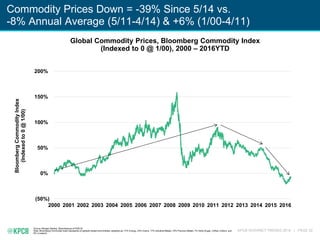 KPCB INTERNET TRENDS 2016 | PAGE 20
Commodity Prices Down = -39% Since 5/14 vs.
-8% Annual Average (5/11-4/14) & +6% (1/00-4/11)
Source: Morgan Stanley, Bloomberg as of 5/25/16
Note: Bloomberg Commodity Index represents 22 globally traded commodities, weighted as: 31% Energy, 23% Grains, 17% Industrial Metals, 16% Precious Metals, 7% Softs (Sugar, Coffee, Cotton), and
6% Livestock.
(50%)
0%
50%
100%
150%
200%
2000 2001 2002 2003 2004 2005 2006 2007 2008 2009 2010 2011 2012 2013 2014 2015 2016
BloombergCommodityIndex
(Indexedto0@1/00)
Global Commodity Prices, Bloomberg Commodity Index
(Indexed to 0 @ 1/00), 2000 – 2016YTD
 