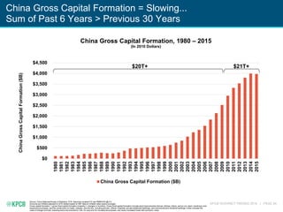 KPCB INTERNET TRENDS 2016 | PAGE 24
China Gross Capital Formation = Slowing...
Sum of Past 6 Years > Previous 30 Years
Source: China National Bureau of Statistics, 5/16. Assumes constant FX rate RMB/USD @ 6.5.
Amounts are inflation adjusted to 2010 dollars based on IMF data on inflation rates (yearly average).
Gross capital formation = gross fixed capital formation (majority) + changes in inventory. Gross fixed capital formation includes land improvements (fences, ditches, drains, and so on); plant, machinery, and
equipment purchases; and the construction of roads, railways, and the like, including schools, offices, hospitals, private residential dwellings, and commercial and industrial buildings. It also includes the
value of draught animals, breeding stock and animals for milk, for wool and for recreational purposes, and newly increased forest with economic value.
$0
$500
$1,000
$1,500
$2,000
$2,500
$3,000
$3,500
$4,000
$4,500
1980
1981
1982
1983
1984
1985
1986
1987
1988
1989
1990
1991
1992
1993
1994
1995
1996
1997
1998
1999
2000
2001
2002
2003
2004
2005
2006
2007
2008
2009
2010
2011
2012
2013
2014
2015
ChinaGrossCapitalFormation($B)
China Gross Capital Formation ($B)
$21T+
China Gross Capital Formation, 1980 – 2015
(In 2010 Dollars)
$20T+
 
