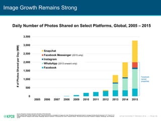 KPCB INTERNET TRENDS 2016 | PAGE 90
0
500
1,000
1,500
2,000
2,500
3,000
3,500
2005 2006 2007 2008 2009 2010 2011 2012 2013 2014 2015
#ofPhotosSharedperDay(MM)
Snapchat
Facebook Messenger
Instagram
WhatsApp
Facebook
Daily Number of Photos Shared on Select Platforms, Global, 2005 – 2015
(2013 onward only)
(2015 only)
Image Growth Remains Strong
Facebook-
owned
properties
Source: Snapchat, Company disclosed information, KPCB estimates
Note: Snapchat data includes images and video. Snapchat stories are a compilation of images and video. WhatsApp data estimated based on average of photos shared disclosed in Q1:15 and Q1:16.
Instagram data per Instagram press release. Messenger data per Facebook (~9.5B photos per month). Facebook shares ~2B photos per day across Facebook, Instagram, Messenger, and WhatsApp
(2015).
 