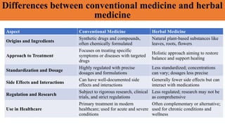 Differences between conventional medicine and herbal
medicine
Aspect Conventional Medicine Herbal Medicine
Origins and Ingredients
Synthetic drugs and compounds,
often chemically formulated
Natural plant-based substances like
leaves, roots, flowers
Approach to Treatment
Focuses on treating specific
symptoms or diseases with targeted
drugs
Holistic approach aiming to restore
balance and support healing
Standardization and Dosage
Highly regulated with precise
dosages and formulations
Less standardized; concentrations
can vary; dosages less precise
Side Effects and Interactions
Can have well-documented side
effects and interactions
Generally fewer side effects but can
interact with medications
Regulation and Research
Subject to rigorous research, clinical
trials, and strict regulations
Less regulated; research may not be
as comprehensive
Use in Healthcare
Primary treatment in modern
healthcare; used for acute and severe
conditions
Often complementary or alternative;
used for chronic conditions and
wellness
 