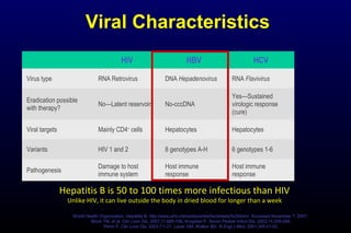 Viral Characteristics
HIV HBV HCV
Virus type RNA Retrovirus DNA Hepadenovirus RNA Flavivirus
Eradication possible
with therapy?
No—Latent reservoirs No-cccDNA
Yes—Sustained
virologic response
(cure)
Viral targets Mainly CD4+
cells Hepatocytes Hepatocytes
Variants HIV 1 and 2 8 genotypes A-H 6 genotypes 1-6
Pathogenesis
Damage to host
immune system
Host immune
response
Host immune
response
Hepatitis B is 50 to 100 times more infectious than HIV
Unlike HIV, it can live outside the body in dried blood for longer than a week
World Health Organization. Hepatitis B. http://www.who.int/mediacentre/factsheets/fs204/en/. Accessed November 7, 2007;
Block TM, et al. Clin Liver Dis. 2007;11:685-706; Krogstad P. Semin Pediatr Infect Dis. 2003;14:258-268;
Penin F. Clin Liver Dis. 2003;7:1-21; Lauer GM, Walker BD. N Engl J Med. 2001;345:41-52.
 