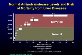 Normal Aminotransferase Levels and Risk
of Mortality from Liver Diseases
Kim HC et al.Kim HC et al. BMJBMJ 2004; 328:9832004; 328:983
1.01.0
2.92.9
9.59.5
19.219.2
30.030.0
59.059.0
NormalNormal
ElevatedElevated
 Korea Medical Insurance Corporation
 94,533 men; 47,522 women
 35-59 yrs old
 Relative risk for liver mortality compared with AST and ALT <20 IU/l
 