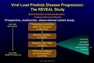 7 Taiwanese townships
aged 30–65 years
(n=89,293)
Baseline HBsAg+
(n=9800)
Baseline HBV DNA
(n=3851)
Follow-up analysis
for cirrhosis/HCC
(n=3774)
Viral Load Predicts Disease Progression:
The REVEAL Study
Risk Evaluation of Viremia Elevation
& Associated Liver Disease
Prospective, multicenter, observational cohort study
Chen CJ. JAMA. 2006;295:65-73.
1991-19921991-1992
RecruitmentRecruitment
June 2004:June 2004:
43,993 PYs follow-up43,993 PYs follow-up
• 24% PCR neg
• 85% HBeAg(-)
• 94% ALT<45 IU/L
• 98% non-cirrhotic (on
Ultrasound)
 