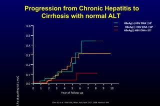 0
0.0
0.1
0.2
0.3
0.4
0.5
0.6
1 2 3 4 5 6 7 8 9 10
Year of follow-up
CumulativeHazardofL
HBeAg(+) HBV DNA ≥104
HBeAg(-) HBV DNA ≥104
HBeAg(-) HBV DNA <104
Progression from Chronic Hepatitis to
Cirrhosis with normal ALT
Chen JD, et al. 43rd EASL; Milan, Italy; April 23-27, 2008. Abstract 644.
 