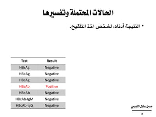 ‫وتفسريها‬‫احملتملة‬‫احلاالت‬
•‫النتيجة‬،‫أدناه‬‫لشخص‬‫اخذ‬‫التلقيح‬.
ResultTest
NegativeHBsAg
NegativeHBeAg
NegativeHBcAg
PositiveHBsAb
NegativeHBeAb
NegativeHBcAb-IgM
NegativeHBcAb-IgG ‫التميمي‬‫عادل‬‫حسني‬
‫ــــــــــــــــــــــــــــــــــــــــ‬
11
 