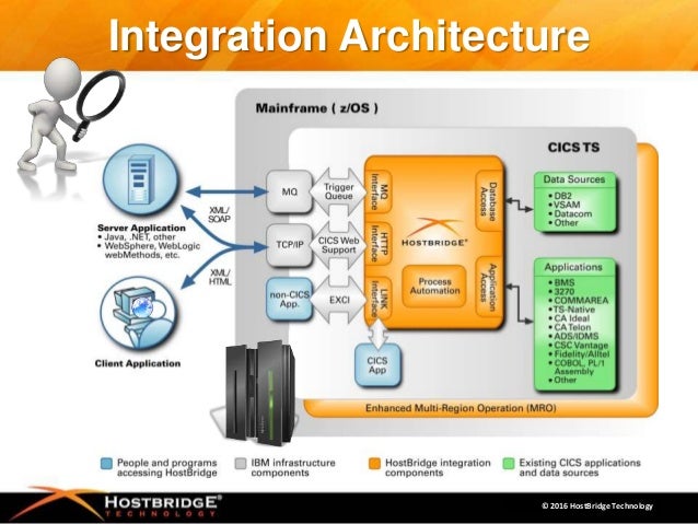 cics web converse example