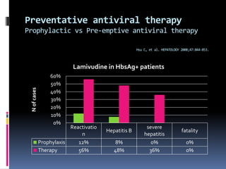 Preventative antiviral therapy
Prophylactic vs Pre-emptive antiviral therapy
Hsu C, et al. HEPATOLOGY 2008;47:844-853.
Reactivatio
n
Hepatitis B
severe
hepatitis
fatality
Prophylaxis 12% 8% 0% 0%
Therapy 56% 48% 36% 0%
0%
10%
20%
30%
40%
50%
60%
Nofcases
Lamivudine in HbsAg+ patients
 