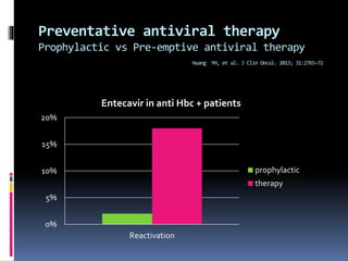 Preventative antiviral therapy
Prophylactic vs Pre-emptive antiviral therapy
Huang YH, et al. J Clin Oncol. 2013; 31:2765–72
0%
5%
10%
15%
20%
Reactivation
Entecavir in anti Hbc + patients
prophylactic
therapy
 