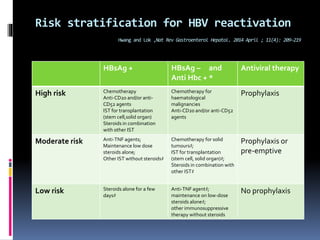 Risk stratification for HBV reactivation
Hwang and Lok ,Nat Rev Gastroenterol Hepatol. 2014 April ; 11(4): 209–219
Antiviral therapyHBsAg – and
Anti Hbc + *
HBsAg +
ProphylaxisChemotherapy for
haematological
malignancies
Anti-CD20 and/or anti-CD52
agents
Chemotherapy
Anti-CD20 and/or anti-
CD52 agents
IST for transplantation
(stem cell,solid organ)
Steroids in combination
with other IST
High risk
Prophylaxis or
pre-emptive
Chemotherapy for solid
tumours‡;
IST for transplantation
(stem cell, solid organ)‡;
Steroids in combination with
other IST‡
Anti-TNF agents;
Maintenance low dose
steroids alone;
Other IST without steroids‡
Moderate risk
No prophylaxisAnti-TNF agent‡;
maintenance on low-dose
steroids alone‡;
other immunosuppressive
therapy without steroids
Steroids alone for a few
days‡
Low risk
 