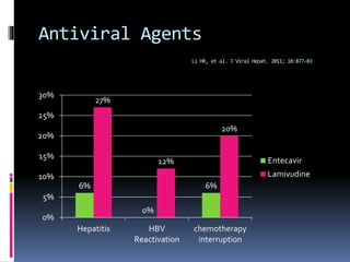 Antiviral Agents
Li HR, et al. J Viral Hepat. 2011; 18:877–83
6%
0%
6%
27%
12%
20%
0%
5%
10%
15%
20%
25%
30%
Hepatitis HBV
Reactivation
chemotherapy
interruption
Entecavir
Lamivudine
 