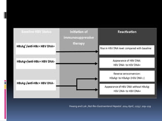 Hwang and Lok ,Nat Rev Gastroenterol Hepatol. 2014 April ; 11(4): 209–219
 