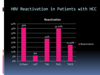 HBV Reactivation in Patients with HCC
36%
6%
24%
35.00%
17.50%
0%
5%
10%
15%
20%
25%
30%
35%
40%
S Chem LAT TAI TACL TACE
Reactivation
Reactivation
 