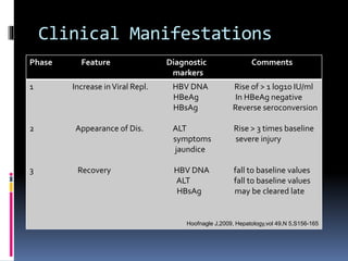 Clinical Manifestations
Phase Feature Diagnostic Comments
markers
1 Increase inViral Repl. HBV DNA Rise of > 1 log10 IU/ml
HBeAg In HBeAg negative
HBsAg Reverse seroconversion
2 Appearance of Dis. ALT Rise > 3 times baseline
symptoms severe injury
jaundice
3 Recovery HBV DNA fall to baseline values
ALT fall to baseline values
HBsAg may be cleared late
Hoofnagle J,2009, Hepatology,vol 49,N 5,S156-165
 
