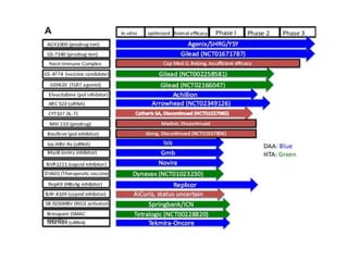 Hbv therapeutic advances