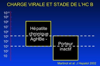 10 10 2 10 3 10 4 10 5 10 6 10 7 10 8 10 9 10 10 Hépatite chronique AgHBe - Porteur inactif Martinot et al. J Hepatol 2002 CHARGE VIRALE ET STADE DE L’HC B 