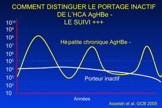 10 10 2 10 3 10 4 10 5 10 6 10 7 10 8 10 9 10 10 1 2 3 4 Années Hépatite chronique AgHBe - Porteur inactif 5 COMMENT DISTINGUER LE PORTAGE INACTIF  DE L’HCA AgHBe - LE SUIVI +++  Asselah et al. GCB 2005 