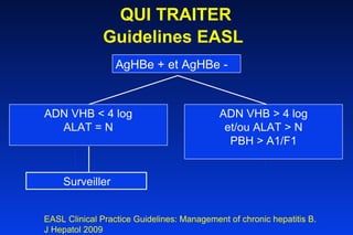 QUI TRAITER Guidelines EASL   AgHBe + et AgHBe - Surveiller   EASL Clinical Practice Guidelines: Management of chronic hepatitis B.  J Hepatol 2009  ADN VHB < 4 log ALAT = N ADN VHB > 4 log et/ou ALAT > N PBH > A1/F1 