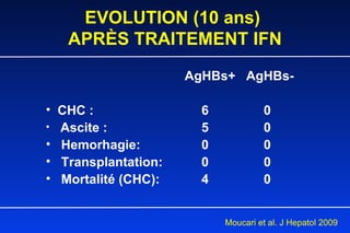 EVOLUTION (10 ans)  APRÈS TRAITEMENT IFN   AgHBs+  AgHBs- CHC :  6 0 Ascite :  5 0 Hemorhagie:  0 0 Transplantation:  0 0 Mortalité (CHC):  4 0   Moucari et al. J Hepatol 2009  