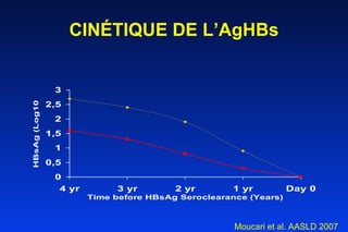 CINÉTIQUE DE L’AgHBs Moucari et al. AASLD 2007 