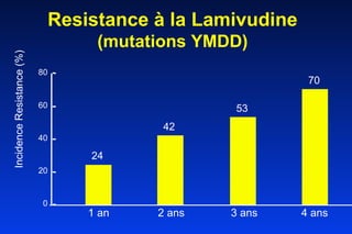 Resistance à la Lamivudine (mutations YMDD)   1 an 2 ans 3 ans 4 ans Incidence Resistance (%) 24 42 53 70 0 20 40 60 80 