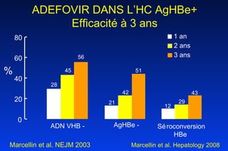 ADEFOVIR DANS L’HC AgHBe+ Efficacité à 3 ans 0 20 40 60 80 ADN VHB -  AgHBe - Séroconversion HBe  1 an 2 ans 3 ans 56 45 28 21 42 51 12 29 43 Marcellin et al. NEJM 2003   Marcellin et al. Hepatology 2008   % 