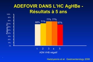 ADEFOVIR DANS L’HC AgHBe - Résultats à 5 ans 68% 71% 77% 77% 67% 0% 10% 20% 30% 40% 50% 60% 70% 80% 90% 100% ADN VHB négatif . 1  2  3  4  5  Hadziyannis et al.  Gastroenterology 2006 Patients (%) 