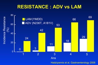   RESISTANCE : ADV vs LAM   1 2 3 4 Incidence Resistance (%) 0 24 3 42 11 53 66 0 20 40 60 80 ADV (N236T, A181V) 18 Hadziyannis et al. Gastroenterology 2006 5 29 Ans 69 LAM   (YMDD) 
