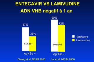 ENTECAVIR VS LAMIVUDINE  ADN VHB négatif à 1 an   Chang et al. NEJM 2006  Lai et al. NEJM 2006 AgHBe - 72% 90% Lamivudine Entecavir P<0,001 AgHBe + 36% 67% P<0,001 