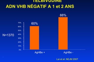TELBIVUDINE ADN VHB NÉGATIF A 1 et 2 ANS   . N=1370 88% 0% 10% 20% 30% 40% 50% 60% 70% AgHBe + AgHBe - Lai et al. NEJM 2007 60% 