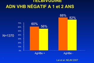 TELBIVUDINE ADN VHB NÉGATIF A 1 et 2 ANS   . N=1370 56% 88% 0% 10% 20% 30% 40% 50% 60% 70% AgHBe + AgHBe - Lai et al. NEJM 2007 82% 60% 