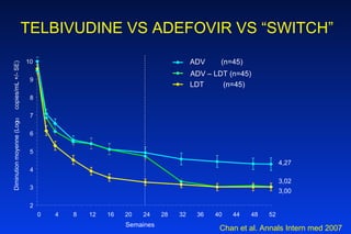 TELBIVUDINE VS ADEFOVIR VS “SWITCH” 4,27 3,02 3,00 2 3 4 5 6 7 8 9 10 0 4 8 12 16 20 24 28 32 36 40 44 48 52 Semaines Diminution moyenne (Log 10  copies/mL +/- SE) ADV  (n=45) ADV – LDT (n=45) LDT  (n=45) Chan et al.  Annals Intern med 2007 