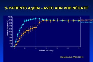 % PATIENTS AgHBe - AVEC ADN VHB NÉGATIF 88% 88% 94% LAM-Ep Marcellin et al. AASLD 2010 88% ADV-TDF 87% TDF-TDF 