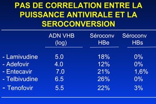 PAS DE CORRELATION ENTRE LA PUISSANCE ANTIVIRALE ET LA SEROCONVERSION ADN VHB    Séroconv  Séroconv    (log)   HBe   HBs - Lamivudine  5.0 18%   0% - Adefovir  4.0 12%   0% Entecavir  7.0 21%   1,6%  - Telbivudine  6.5 26%   0% -  Tenofovir  5.5 22%   3%  