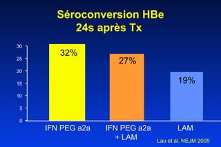 Séroconversion HBe  24s après Tx  0 5 10 15 20 25 30 IFN PEG a2a IFN PEG a2a + LAM   LAM   32% 27% 19% Lau et al. NEJM 2005 