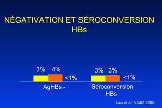 AgHBs - NÉGATIVATION ET SÉROCONVERSION HBs 3%  4%  <1% Séroconversion HBs  3% 3% <1% Lau et al. NEJM 2005 
