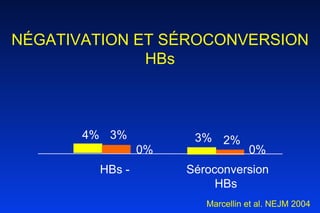 HBs - Séroconversion HBs  NÉGATIVATION ET SÉROCONVERSION HBs 3% 4% 3% 2% 0% 0% Marcellin et al. NEJM 2004 