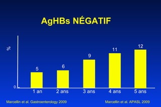 AgHBs NÉGATIF   1 an 2 ans 3 ans 4 ans % 5 6 9 11 0 Marcellin et al. Gastroenterology 2009  Marcellin et al. APASL 2009 12 5 ans 