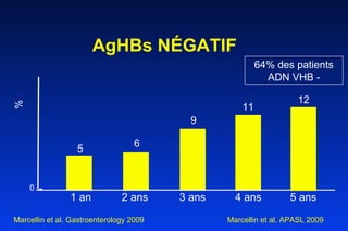 AgHBs NÉGATIF   1 an 2 ans 3 ans 4 ans % 5 6 9 11 0 Marcellin et al. Gastroenterology 2009  Marcellin et al. APASL 2009 12 5 ans 64% des patients ADN VHB - 