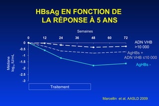 HBsAg EN FONCTION DE  LA RÉPONSE À 5 ANS AgHBs - AgHBs + ADN VHB ≤10 000 ADN VHB >10 000 Médiane  log 10  IU/mL Semaines Traitement Marcellin  et al. AASLD 2009 