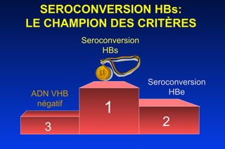 SEROCONVERSION HBs: LE CHAMPION DES CRITÈRES ADN VHB négatif Seroconversion HBe Seroconversion HBs 1 3 2 
