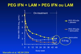 PEG IFN + LAM > PEG IFN ou LAM   Study week On-treatment Mean HBV DNA (log 10  cp/mL) 2 3 4 5 6 7 0 6 12 18 24 30 36 42 48 –  4.1 –  5.0 –  4.2 Marcellin et al. NEJM 2004   0.9 log PEG IFN a2a + placebo lamivudine + lamivudine PEG IFN a2a 